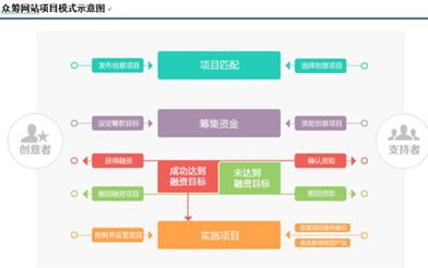 互联网金融众筹融资受关注 行业模式产业链揭秘